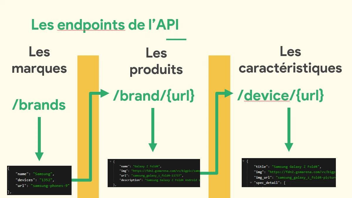 Endpoints API produits